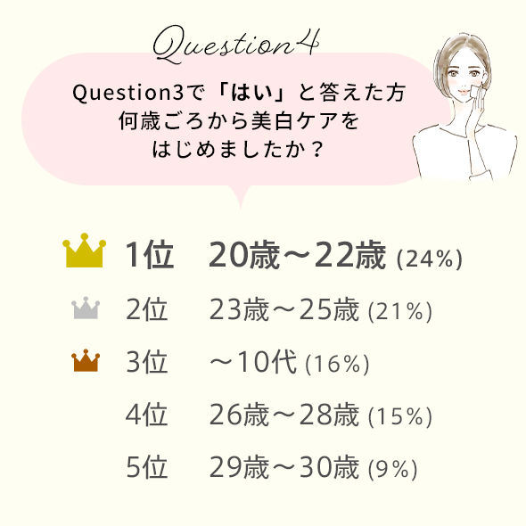 Question4　Question3で「はい」と答えた方　何歳ごろから美白ケアをはじめましたか？