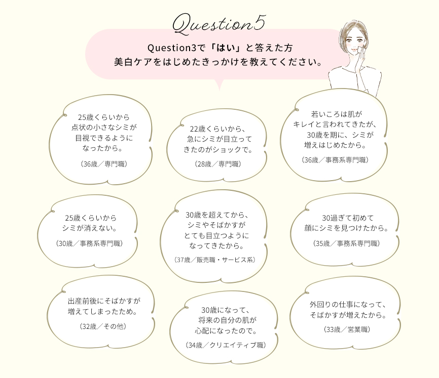 Question5　Question3で「はい」と答えた方　美白ケアを始めたきっかけを教えてください。