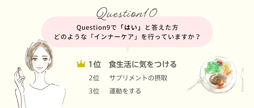 Question10　Question9で「はい」と答えた方　どのような「インナーケア」を行っていますか？