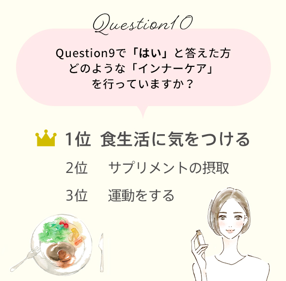 Question10　Question9で「はい」と答えた方　どのような「インナーケア」を行っていますか？