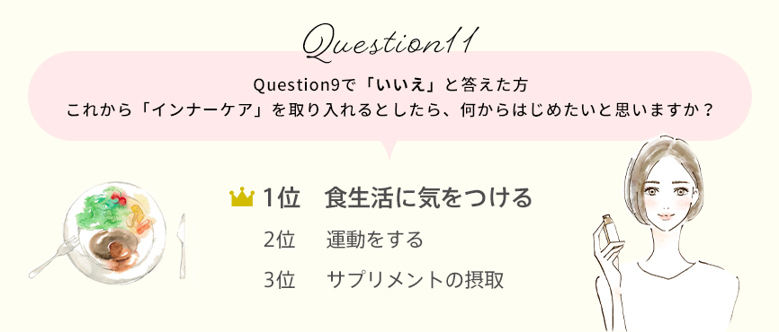 Question11　Question9で「いいえ」と答えた方　これから「インナーケア」を取り入れるとしたら、何からはじめたいと思いますか？