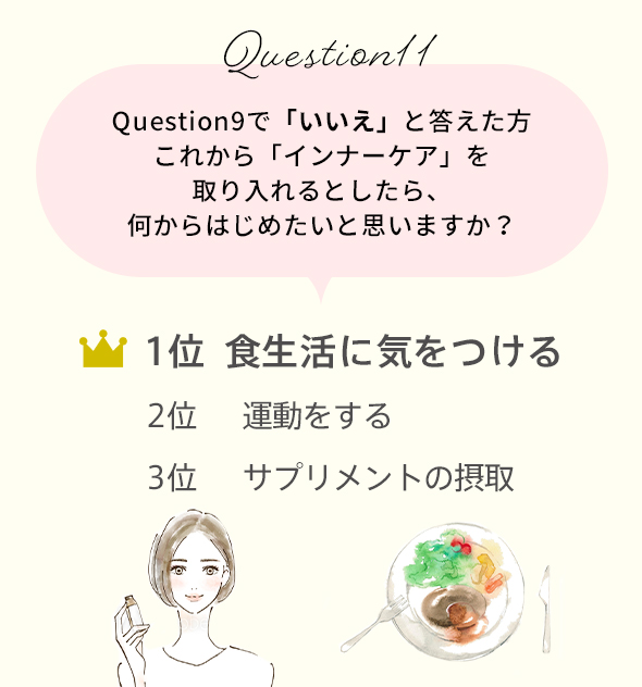 Question11　Question9で「いいえ」と答えた方　これから「インナーケア」を取り入れるとしたら、何からはじめたいと思いますか？