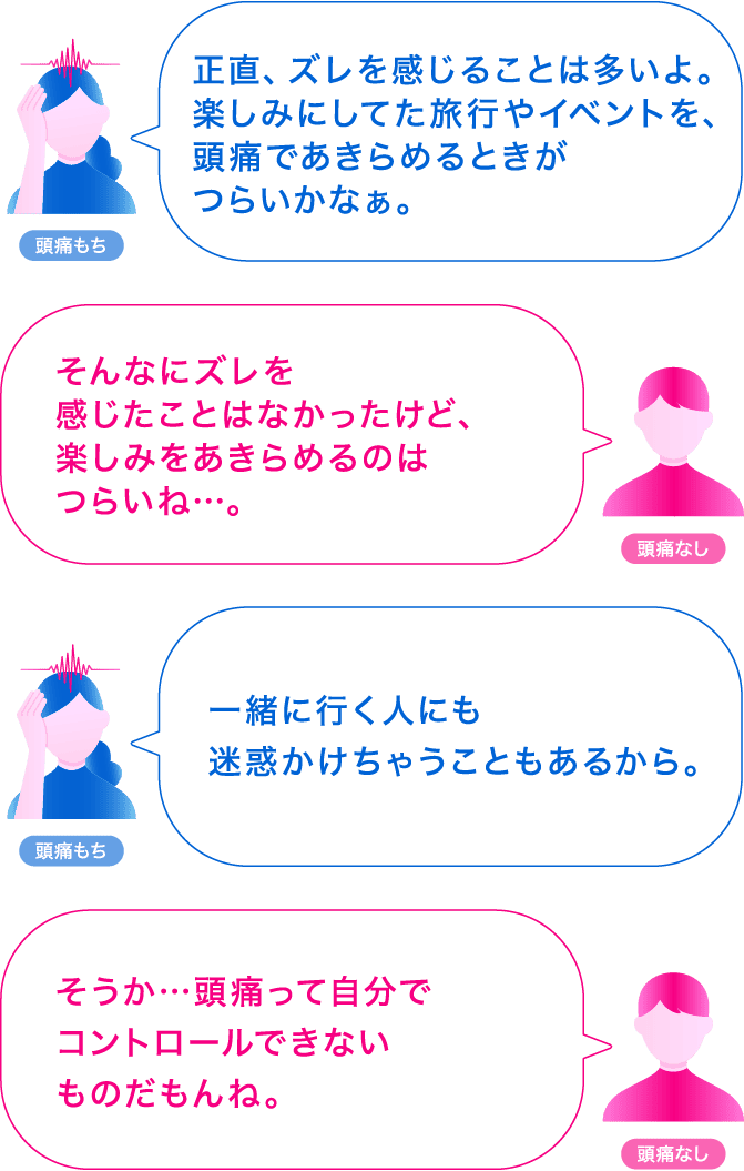 Q.頭痛が原因で生活のズレを感じたことがありますか？に対しての会話。（頭痛もち）「正直、ズレを感じることは多いよ。楽しみにしてた旅行やイベントを、頭痛であきらめるときがつらいかなぁ。」（頭痛なし）「そんなにズレを感じたことはなかったけど、楽しみをあきらめるのはつらいね…。」（頭痛もち）「一緒に行く人にも迷惑かけちゃうこともあるから。」（頭痛なし）「そうか…頭痛って自分でコントロールできないものだもんね。」