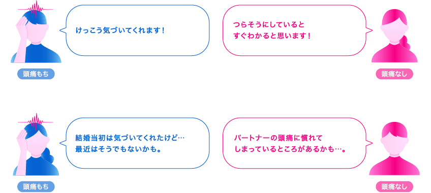 Q.頭痛の際、パートナー間で気づくことはありますか？に対しての会話。（頭痛もち）「けっこう気づいてくれます！」（頭痛なし）「つらそうにしているとすぐわかると思います！」（頭痛もち）「結婚当初は気づいてくれたけど…最近はそうでもないかも。」（頭痛なし）「パートナーの頭痛に慣れてしまっているところがあるかも…。」