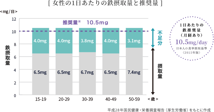 女性の1日あたりの鉄摂取量と推奨量