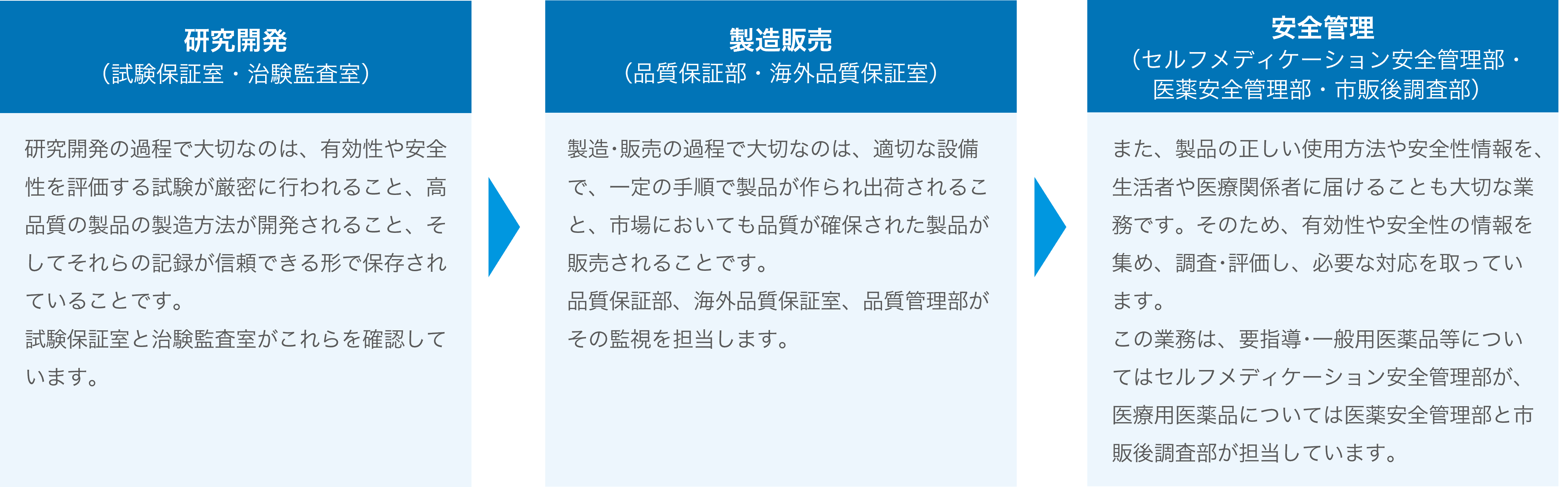各段階における信頼性保証の考え方と担当部署をまとめた図。研究開発では試験保証室と知見監査室が、有効性・安全性を評価する試験の厳密性や、より高い品質の製造方法を開発できているか、それらの記録が信頼できる形で保存されているかを確認します。製造販売では品質保証部が、製品の製造と出荷の手順が適切か、品質の確保された製品が販売されているかを監視しています。また発売後の信頼性保証としては、製品の有効性や安全性に関する情報収集と評価、対応を行います。このとき医療用医薬品は医薬安全管理部と市販後調査部が、要指導・一般用医薬品はセルフメディケーション安全管理部が、それぞれ担当します。