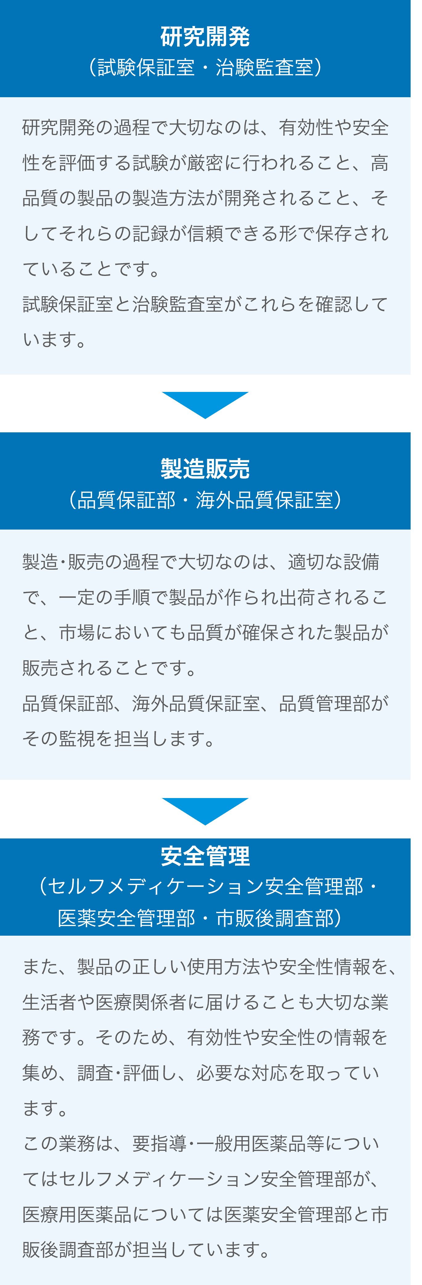 各段階における信頼性保証の考え方と担当部署をまとめた図。研究開発では試験保証室と知見監査室が、有効性・安全性を評価する試験の厳密性や、より高い品質の製造方法を開発できているか、それらの記録が信頼できる形で保存されているかを確認します。製造販売では品質保証部が、製品の製造と出荷の手順が適切か、品質の確保された製品が販売されているかを監視しています。また発売後の信頼性保証としては、製品の有効性や安全性に関する情報収集と評価、対応を行います。このとき医療用医薬品は医薬安全管理部と市販後調査部が、要指導・一般用医薬品はセルフメディケーション安全管理部が、それぞれ担当します。
