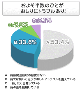 おしりにトラブルを抱えているひとは約2人に1人！