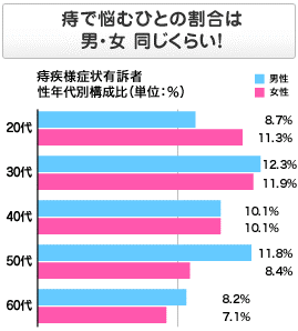 痔に悩むひとの男女比はほぼ同数！