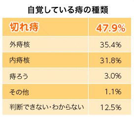 最も多くのひとが悩んでいる痔は「切れ痔」