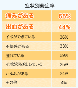 症状別発症率