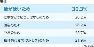 痔の原因は男女で異なる！？