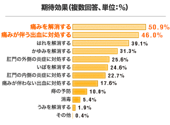 痔の薬に期待するのは 「痛み」「出血」の解消・対処