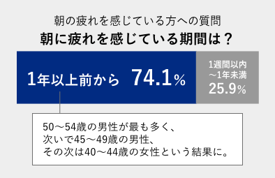 朝の疲れを感じている方へ、朝に疲れを感じている期間はどのくらいかを質問した結果のグラフ。1年以上前からが74.1%
