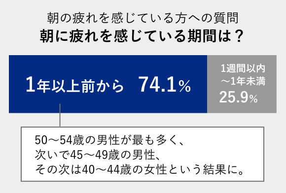 朝の疲れを感じている方へ、朝に疲れを感じている期間はどのくらいかを質問した結果のグラフ。1年以上前からが74.1%
