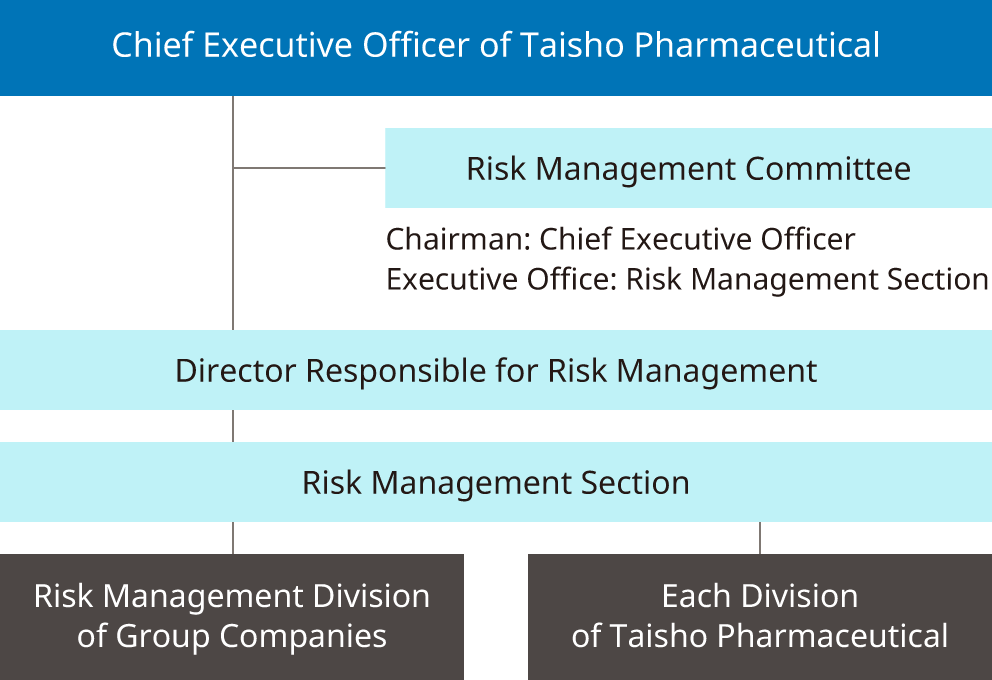 大正製薬ホールディングスのリスクマネジメント体制図。社長の直下に、社長を委員長とする危機管理委員会が存在します。その下部で、リスクマネジメント担当役員やリスクマネジメント統括室が、各部署・部門でのリスクマネジメントへの取り組みを点検、指導します。