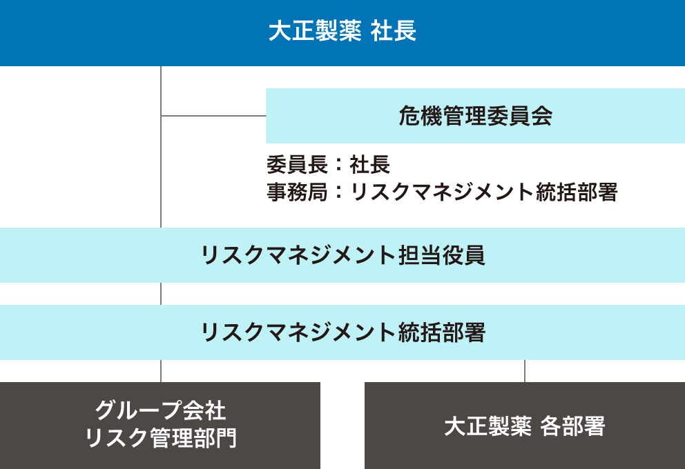 大正製薬ホールディングスのリスクマネジメント体制図。社長の直下に、社長を委員長とする危機管理委員会が存在します。その下部で、リスクマネジメント担当役員やリスクマネジメント統括室が、各部署・部門でのリスクマネジメントへの取り組みを点検、指導します。