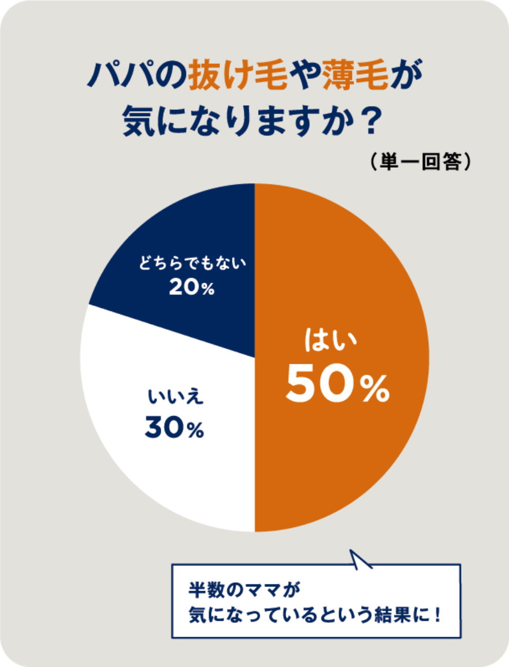 パパの抜け毛や薄毛が気になりますか？（単一回答）