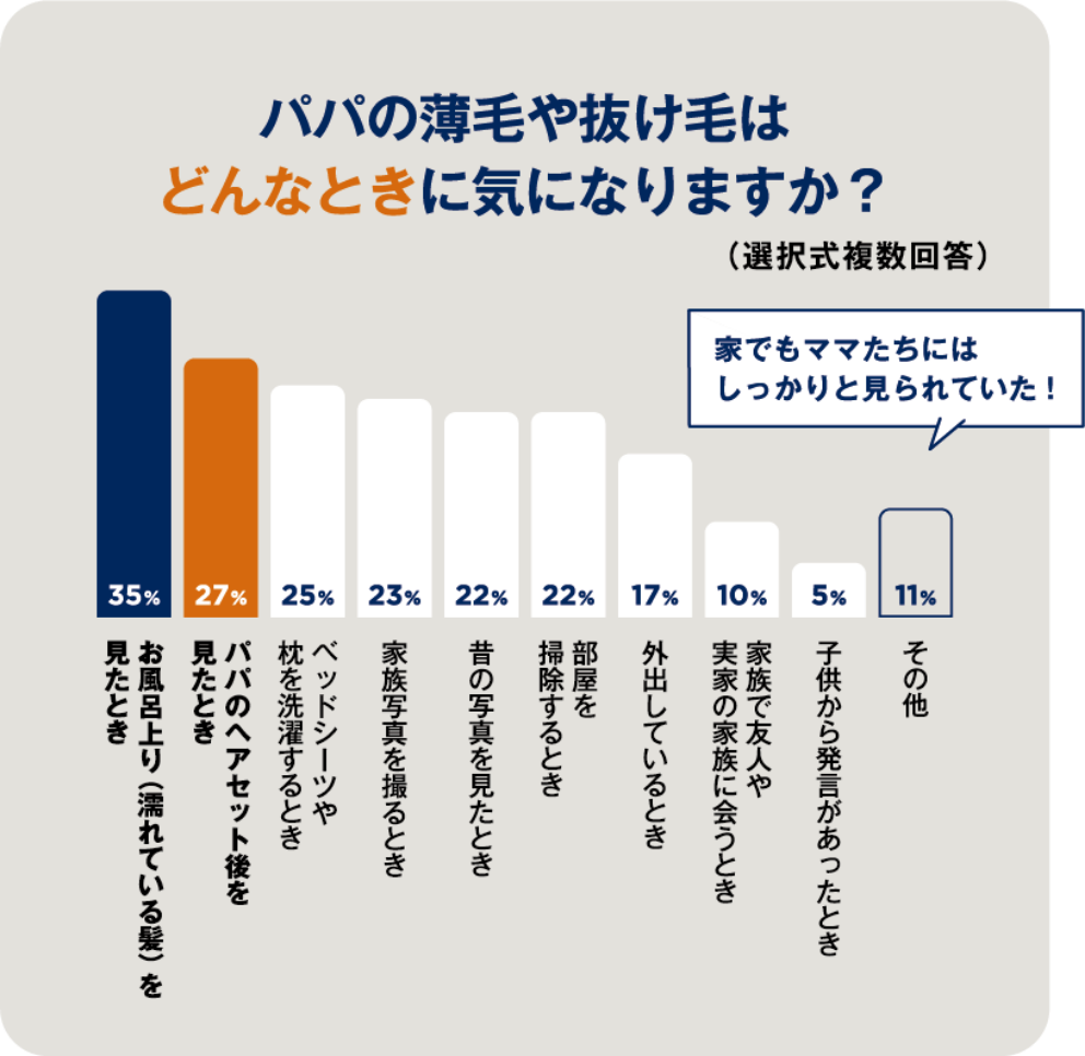 パパの薄毛や抜け毛はどんなときに気になりますか？（選択式複数回答）