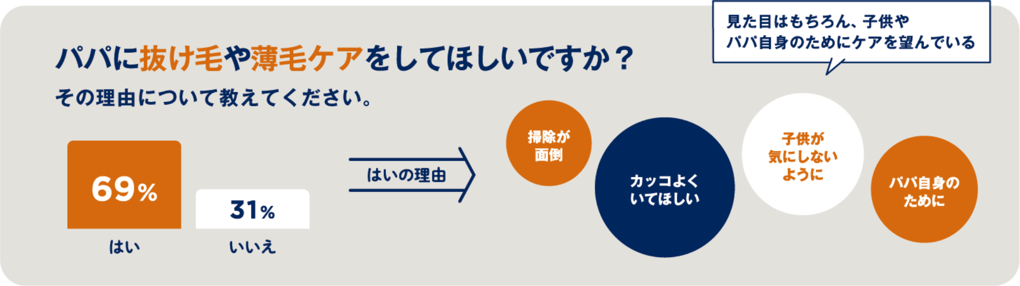 パパに抜け毛や薄毛ケアをしてほしいですか？ その理由について教えてください。