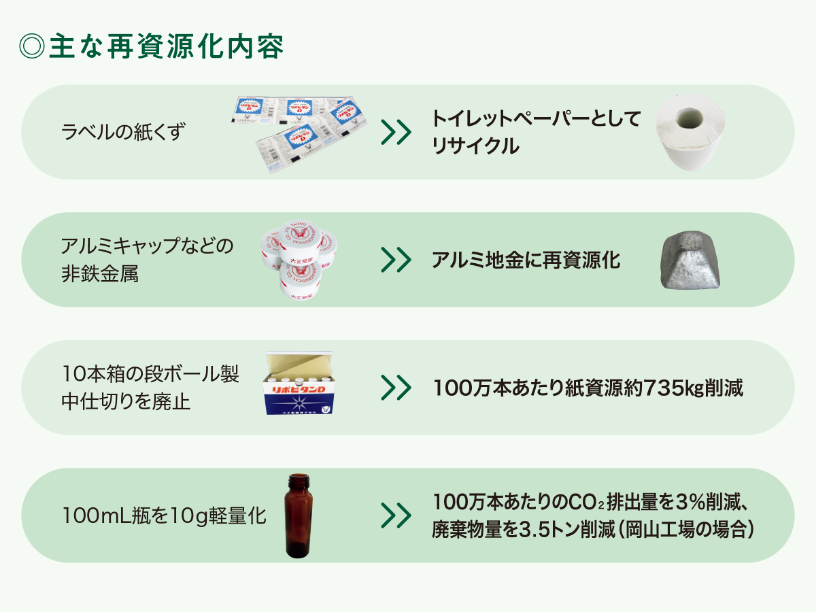 主な再資源化内容