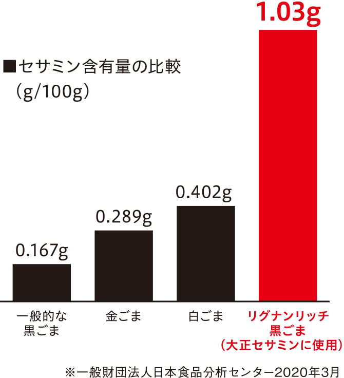 セサミン含有量の比較