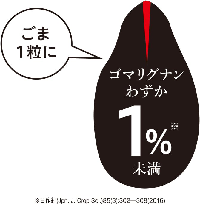 ゴマリグナンはごま1粒にわずか1%未満