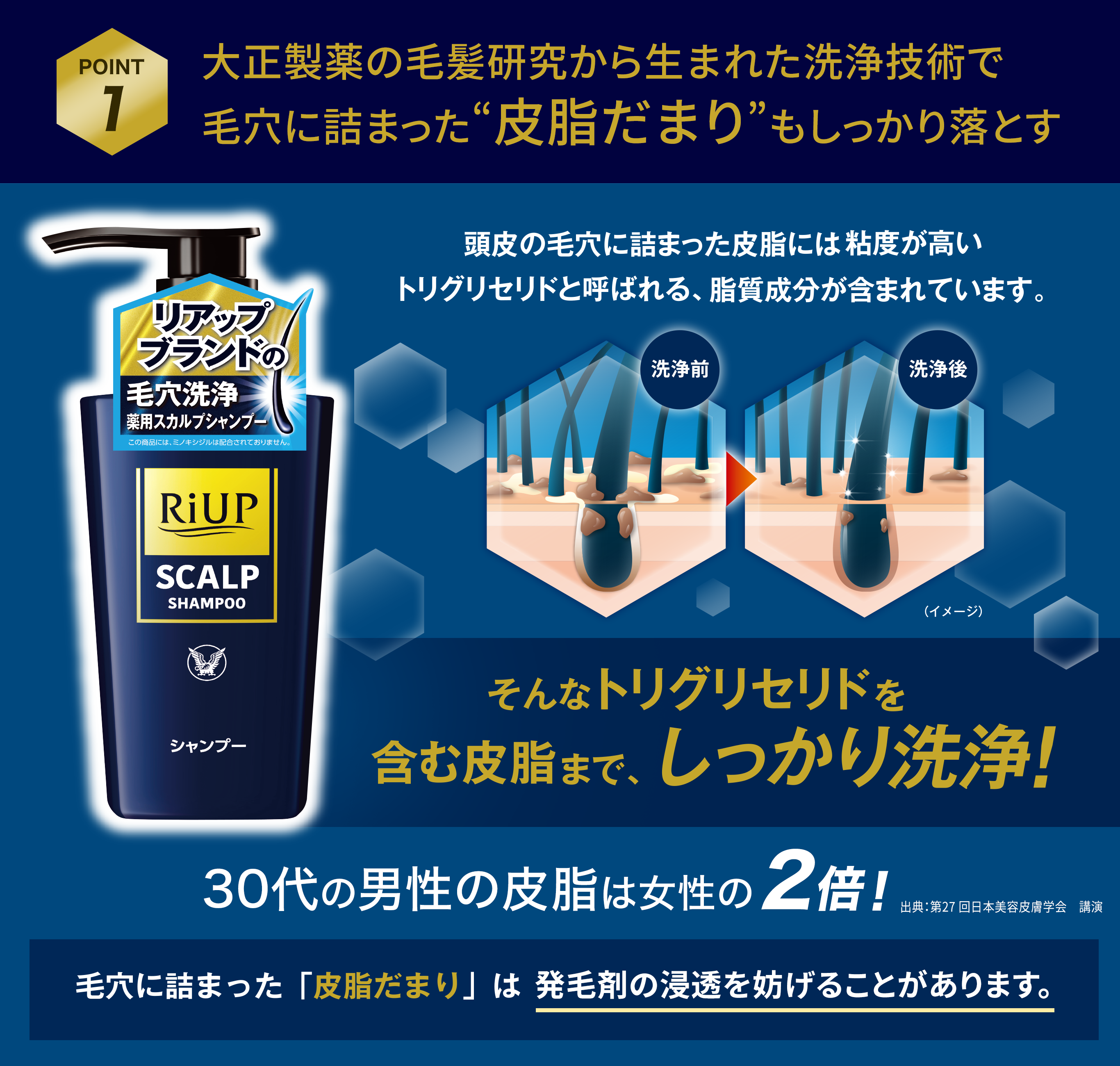 POINT１　大正製薬の毛髪研究から生まれた洗浄技術で毛穴に詰まった皮脂だまりもしっかり落とす