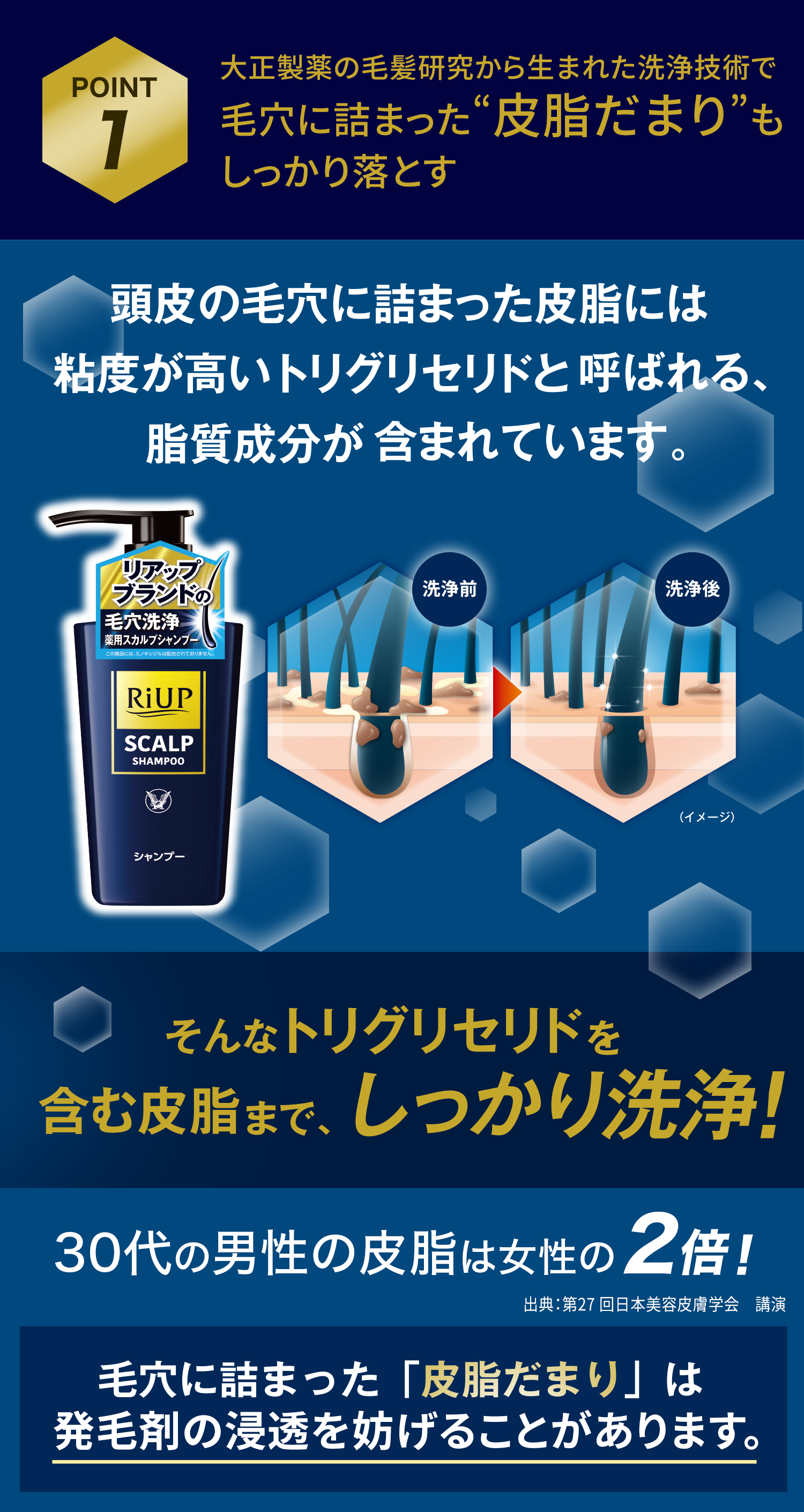 POINT１　大正製薬の毛髪研究から生まれた洗浄技術で毛穴に詰まった皮脂だまりもしっかり落とす