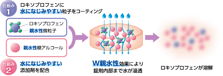 早く溶ける仕組み