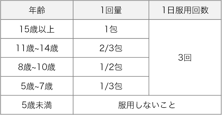 ビオフェルミン止瀉薬 用法・用量