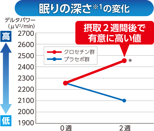 眠りの深さの変化