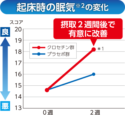 起床時の眠気の変化