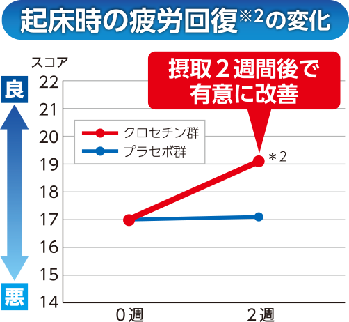 起床時の眠気の変化