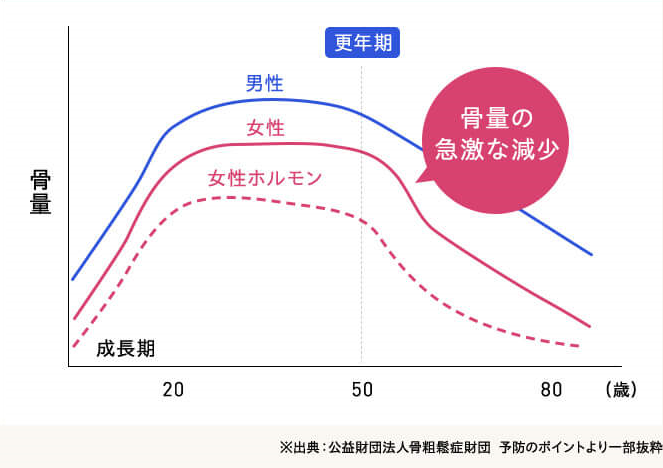 骨量の変化量