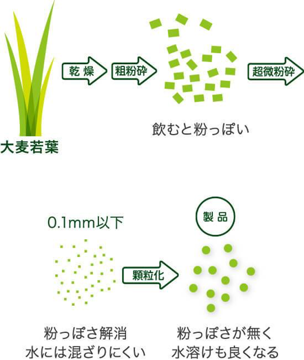 超微粉砕製法