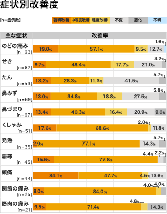 症状別改善度