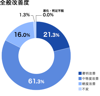 全般改善度