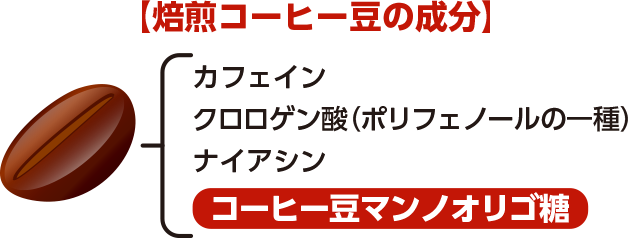 機能性関与成分「コーヒー豆マンノオリゴ糖」とは？