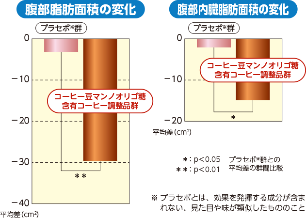 コーヒー豆マンノオリゴ糖摂取による 腹部脂肪面積の推移