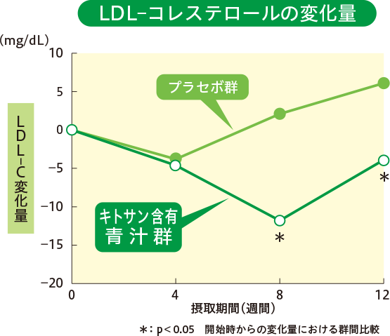 LDLコレステロールの変化量