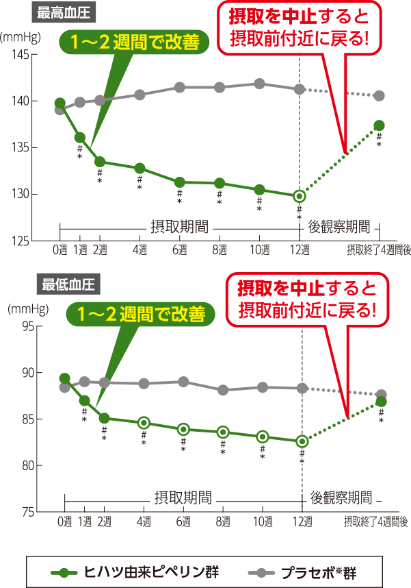 最高血圧と最低血圧の推移