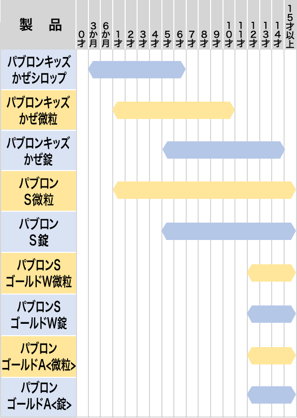 パブロンかぜ薬は、お子さま（15才未満）の年齢に応じてお選びいただけます。