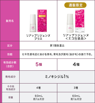 リアップリジェンヌプラスとリアップリジェンヌエコ包装品の比較表