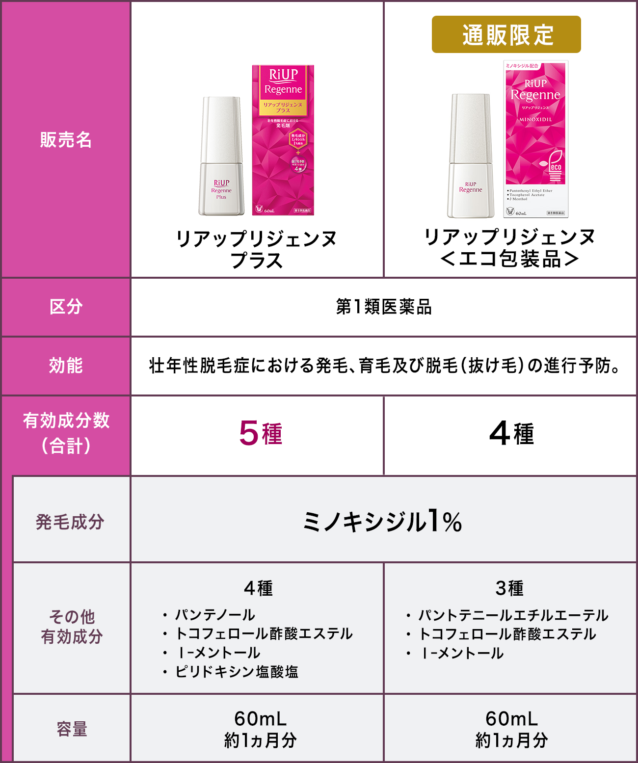 リアップリジェンヌプラスとリアップリジェンヌエコ包装品の比較表
