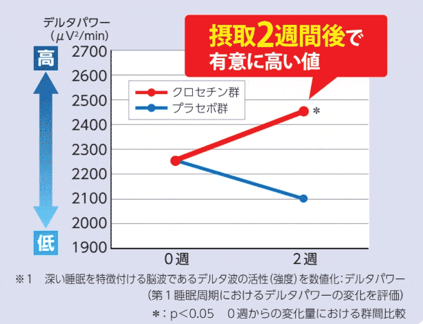 クロセチン摂取による睡眠の質（眠りの深さ）の変化