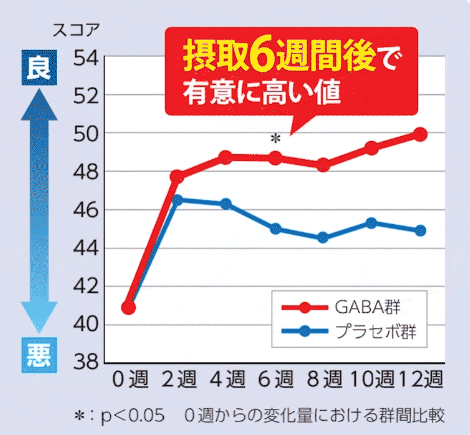 GABA摂取による「活気・活力」の推移