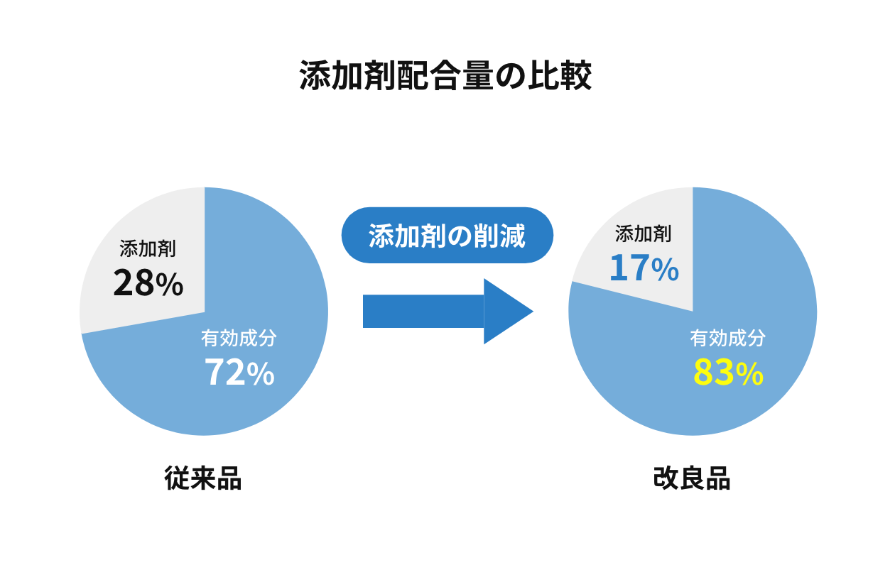 添加剤配合量の比較図。従来品よりも添加剤の配合量を削減