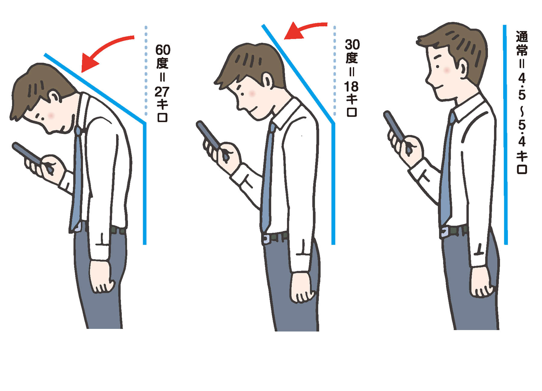 ＜首の角度と頭の重さの関係＞