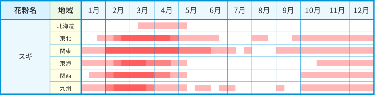 エリア別スギ花粉の飛散時期
